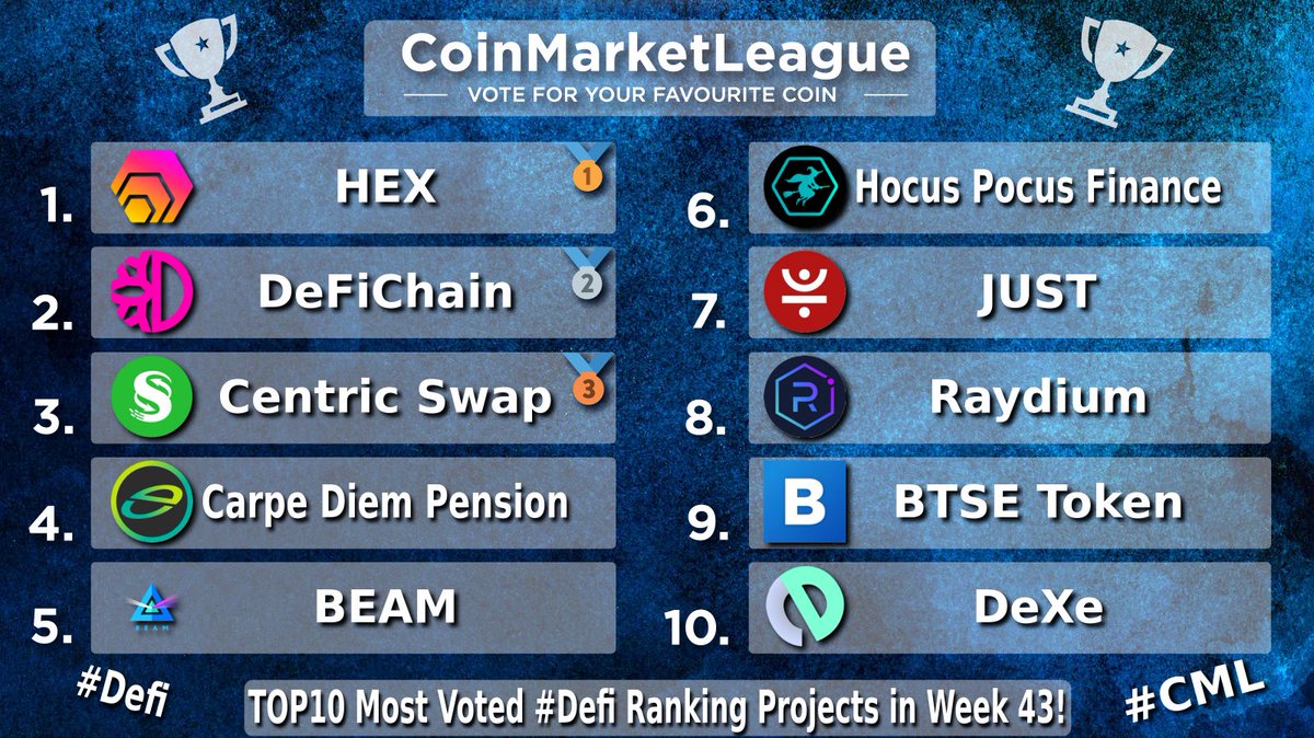 CML_Crypto's tweet photo. TOP10 Most Voted #Defi Ranking Projects - Week 43 🔥

🥇 #HEX @HEXcrypto
🥈 #DFI @defichain
🥉 #CNS @centricrise
4️⃣ #CDP @CarpeDiemCDP
5️⃣ #BEAM @beamprivacy
6️⃣ #HOC @HocusPocusFi
7️⃣ #JST @DeFi_JUST
8️⃣ #RAY @Raydium
9️⃣ #BTSE @btsecom
🔟 #DEXE @DexeNetwork https://t.co/QfkQcGSaTR