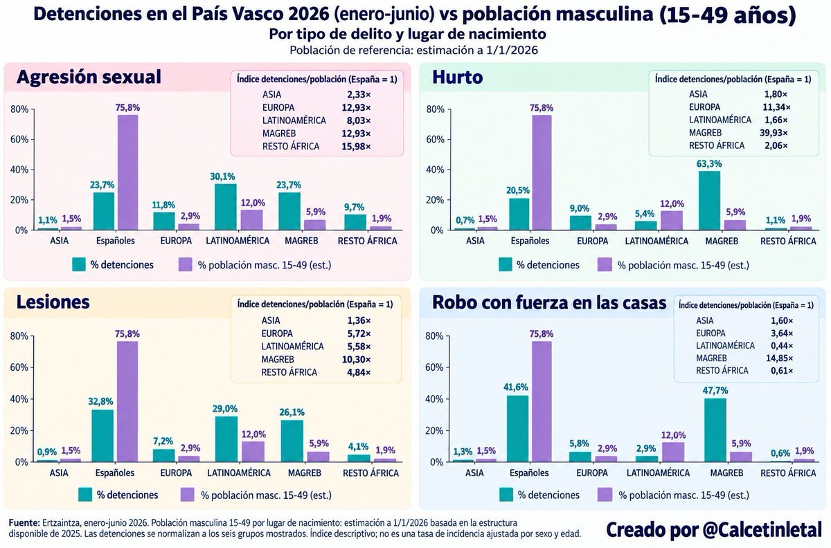 CalcetinLetal's tweet photo. 🚨 En Euskadi, magrebíes + latinoamericanos son ~18% de los hombres de 15–49 años, pero concentran:

🔴 53,8% de las detenciones por agresión sexual  
🟢 68,7% por hurto  
🟠 55,1% por lesiones  
🔵 50,6% por robo en viviendas

Datos que deberían estar en el centro del debate público y que te los quieren ocultar para seguir favoreciendo la maquinaria capitalista que les enriquece. Este será el último informe (por ahora):