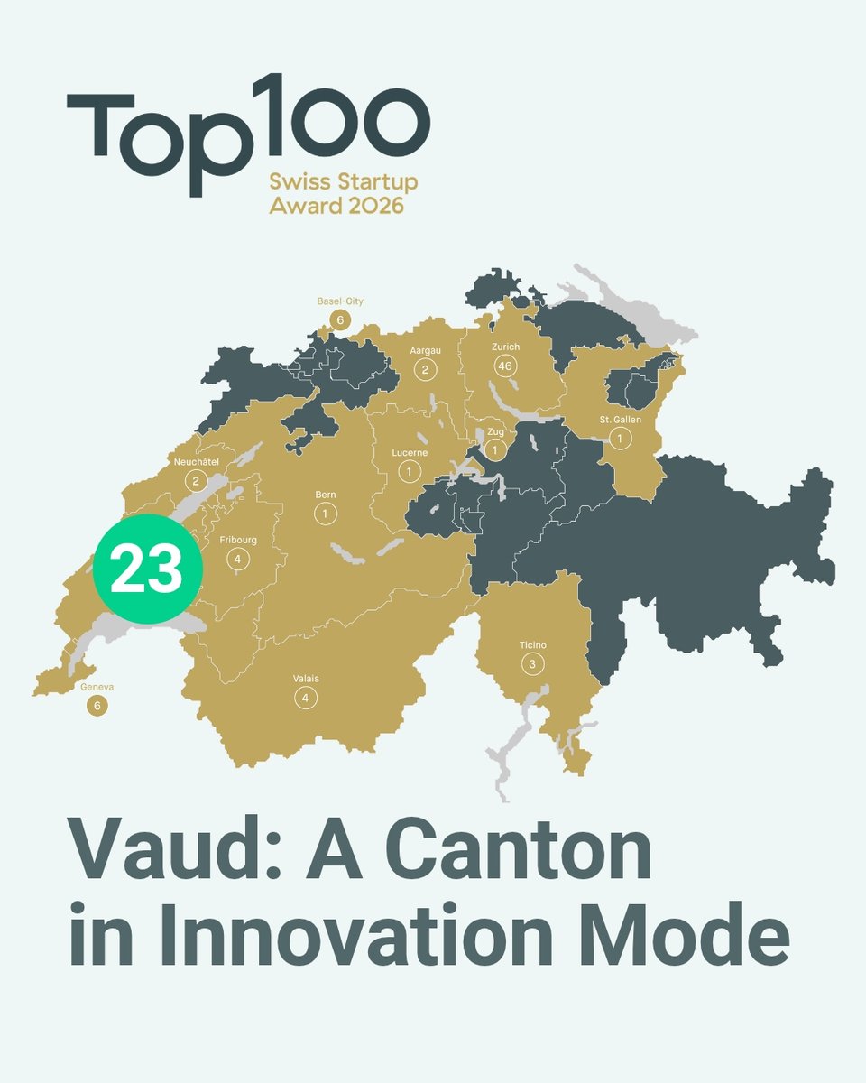 venturelab_ch's tweet photo. 📍 Lausanne & Vaud: 23 startups. 6 sectors. A powerhouse of Swiss innovation! 🚀

What makes Lausanne and the canton of Vaud one of Switzerland’s leading innovation hotspots?

With 23 startups in the Top100 Swiss Startup Award 2026 ranking, Vaud accounts for nearly a quarter of Switzerland’s most promising startups, making it the second-largest startup hub in this year’s ranking!

The region stands out for its focus on sustainability and advanced technologies. 

Cleantech leads with 8 startups, followed by Engineering with 6 and Biotech with 3. Together, Cleantech and Engineering represent over 60% of Vaud’s Top100 startups.

Investment activity also reflects this momentum. In 2025, venture capital investments reached CHF 579 million, up from CHF 506 million in 2024, according to the Swiss Venture Capital Report.

And the success stories speak for themselves! Former Top100 startups Flyability, Distalmotion, Ecorobotix, Corintis, Vyntra Global, Kandou AI, HAYA Therapeutics, Neural Concept, SOPHiA GENETICS, and SWISSto12 showcase the region’s ability to turn innovations into internationally recognized scale-ups.

🎓 Academic institutions such as @EPFL, @unil play a key role in driving research, nurturing entrepreneurial talent, and fostering a strong spin-off culture.

Beyond academia, startup support organizations including @Innovaud, @EtatdeVaud, @EPFL Startup, @unlimitrust alongside investors and industry partners, provide the expertise and connections that help startups scale internationally.

🗺️ Following our Zurich deep dive last week, we're now spotlighting Lausanne and Vaud, completing our exploration of Switzerland's two leading startup hubs!

🔗 Discover the 23 startups representing Vaud and explore the full Top100 Swiss Startup Ranking 2026: https://t.co/KaH17UJ0bM

#TOP100SSU #SwissStartups