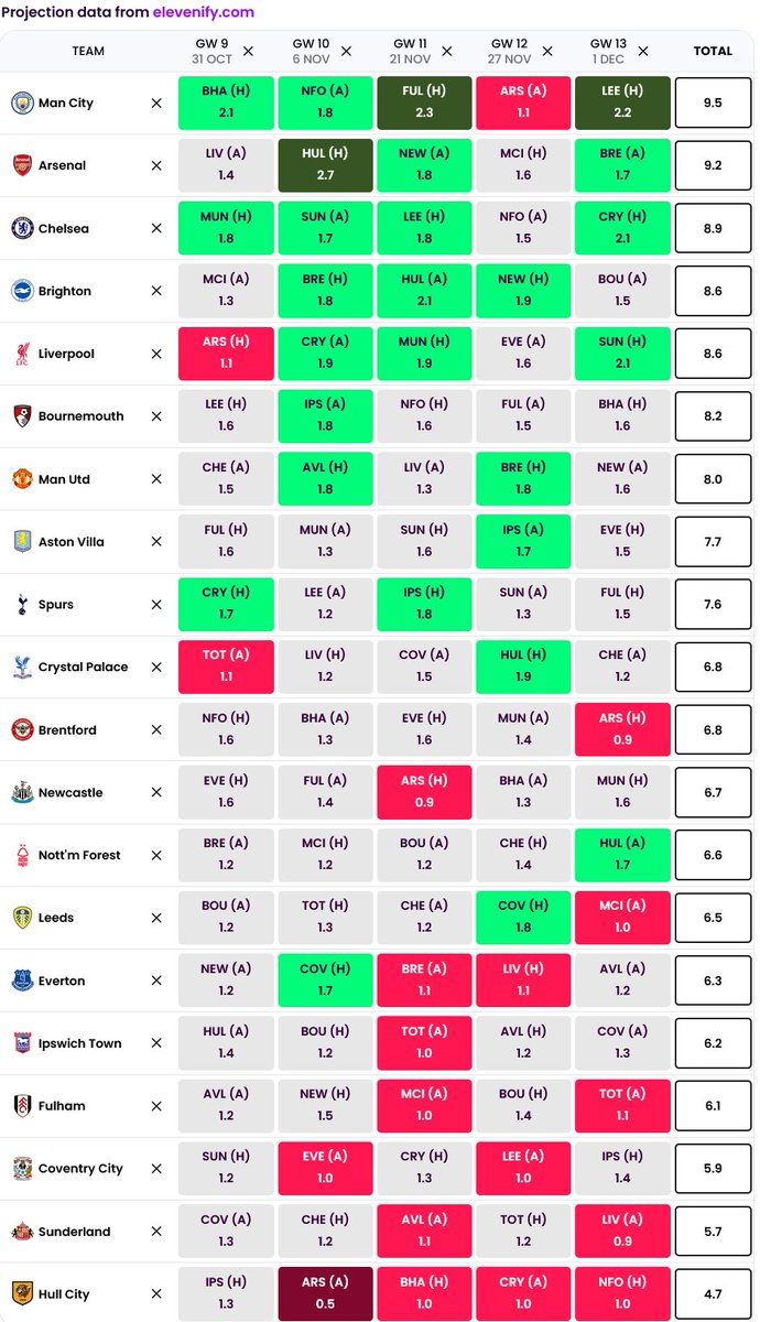 FPLFocal's tweet photo. Who's got the best Next 5 fixtures? 🎯
(Goals + Clean Sheets via @elevenify)

https://t.co/yiwYltPEn9 https://t.co/a7QpgTQnJT
