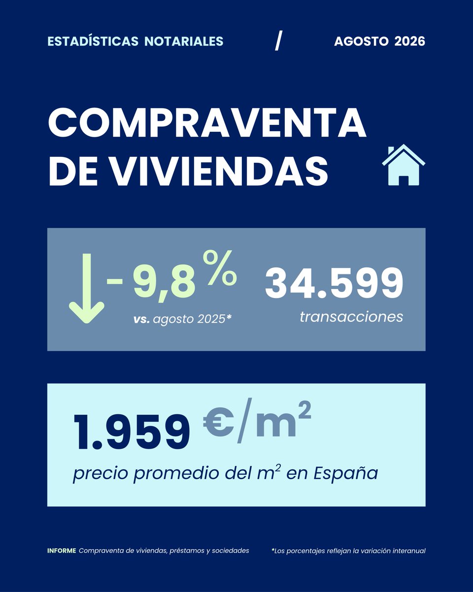Notarios_ES's tweet photo. 🏘️ La compraventa de viviendas cayó un 9,8% en agosto de 2026, frente a agosto de 2025, encadenando ocho meses consecutivos de caídas

📉 La concesión de préstamos hipotecarios se redujo un 5,6% y la constitución de nuevas sociedades, un 6,4%

Más info. 🔗https://t.co/SnOzfhHeEl https://t.co/VaSeVM196d
