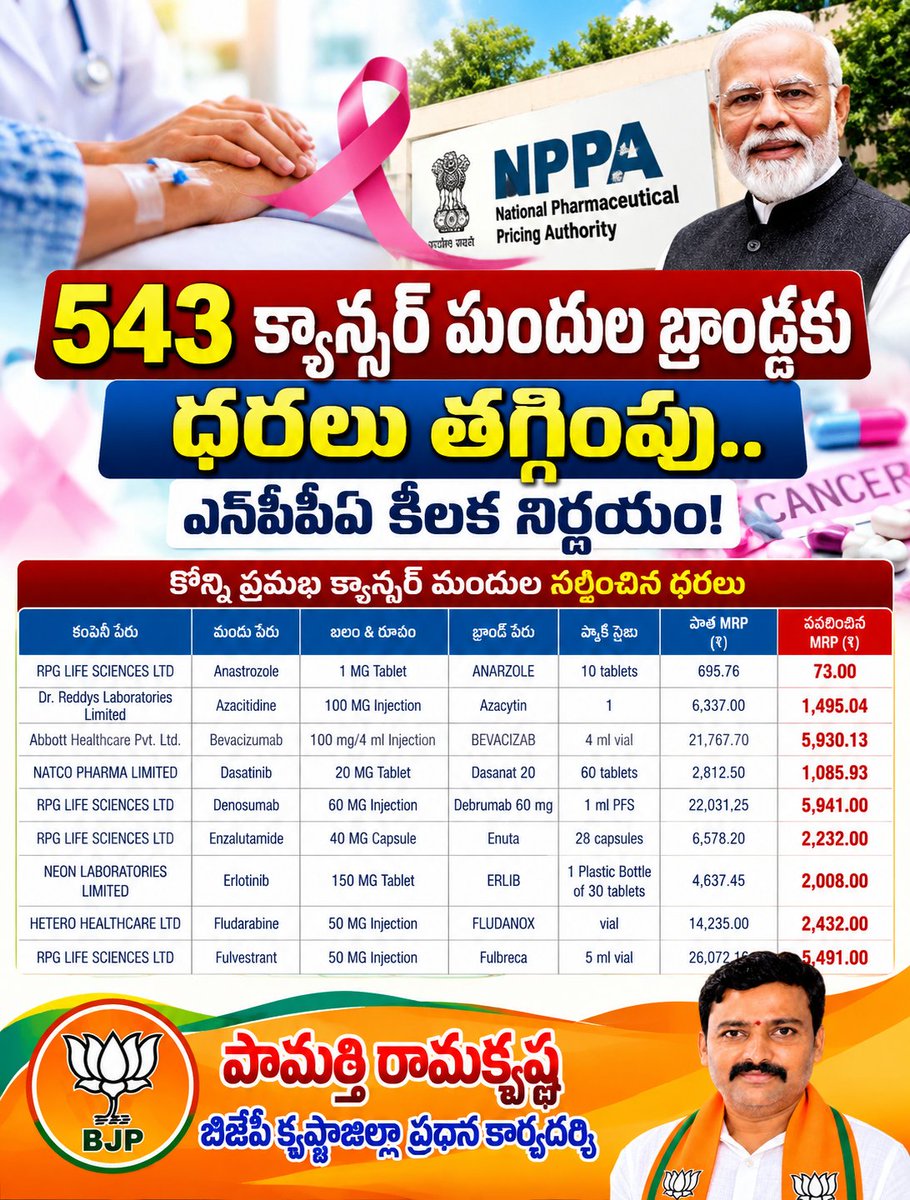 RAM2347RK's tweet photo. 💊 క్యాన్సర్ రోగులకు కేంద్ర ప్రభుత్వ శుభవార్త! 🇮🇳

క్యాన్సర్ చికిత్స పొందుతున్న రోగులకు ఉపశమనం కలిగించేలా 543 క్యాన్సర్ మందుల ధరలను తగ్గిస్తూ కీలక నిర్ణయం! 👏

ప్రధానమంత్రి శ్రీ నరేంద్ర మోదీ గారి నాయకత్వంలో ప్రజారోగ్యానికి, సామాన్య ప్రజల సంక్షేమానికి ప్రాధాన్యతనిస్తూ కేంద్ర ప్రభుత్వం చేస్తున్న కృషి అభినందనీయం.

✅ ఖరీదైన క్యాన్సర్ మందులపై ధరల నియంత్రణకు చర్యలు
✅ రోగులు, వారి కుటుంబాలపై ఆర్థిక భారం తగ్గించేందుకు ప్రయత్నం
✅ అందుబాటులో వైద్య చికిత్స ఉండేలా ప్రజారోగ్యానికి ప్రాధాన్యత

ఆరోగ్యమే మహాభాగ్యం… 
ప్రతి ఒక్కరికీ మెరుగైన వైద్యం అందాలన్నదే లక్ష్యం! 🇮🇳

#CancerCare #AffordableHealthcare #NPPA