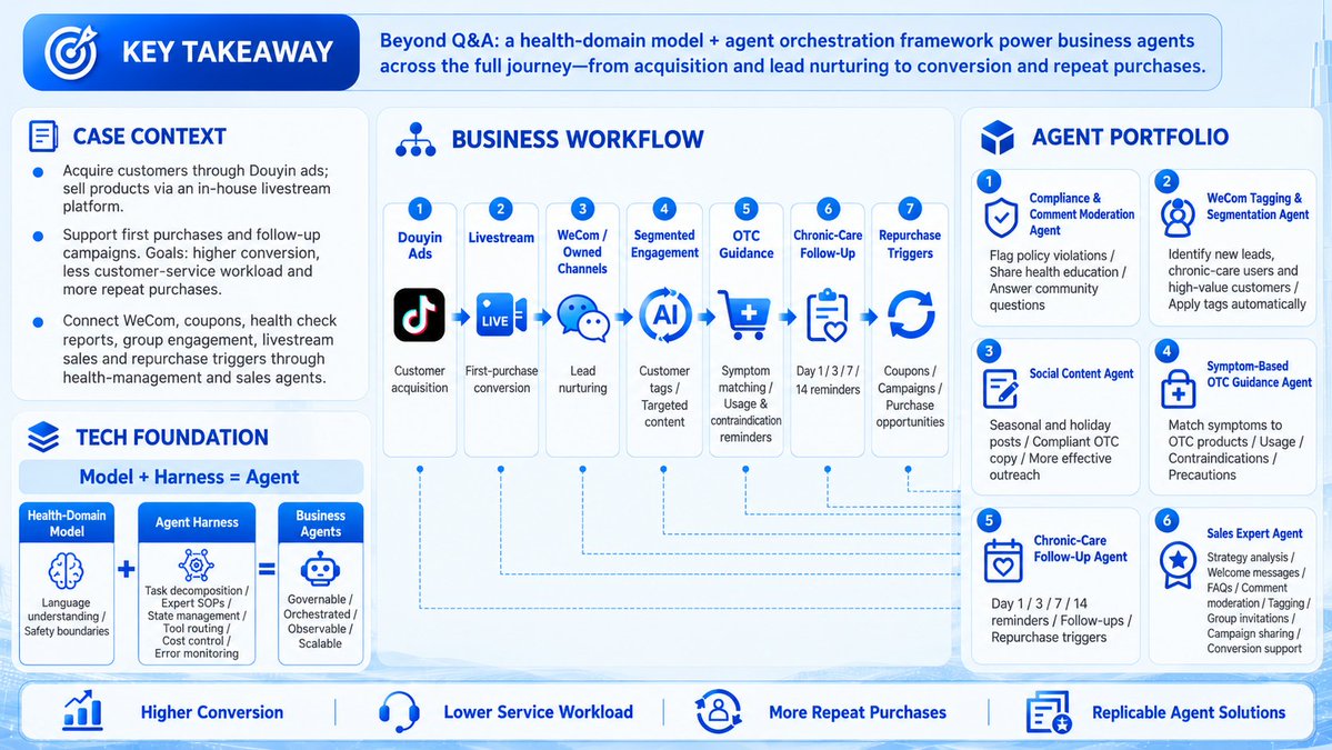 kate59751903's tweet photo. Several friends have asked how our company’s AI agents empower our clients. I’m sharing this diagram to explain — this is just an introduction to one of our implemented use cases. https://t.co/psB4ryZrO2