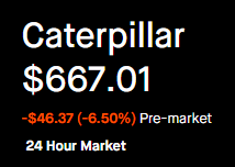 MarketMaestro1's tweet photo. $CAT  CATerpillar Non-GAAP EPS of $7.20 beats by $0.17, revenue of $20.7B in-line
Oct 29, 2026, 
Q3 Non-GAAP EPS of $7.20 beats by $0.17.
Revenue of $20.7B (+17.6% Y/Y) in-line.
For the third quarter of 2026, enterprise operating cash flow was $4.4 billion, and the company ended the third quarter with $7.9 billion of enterprise cash.
In the quarter, the company deployed $1.2 billion of cash for repurchases of Caterpillar common stock and $0.7 billion of cash for dividends.