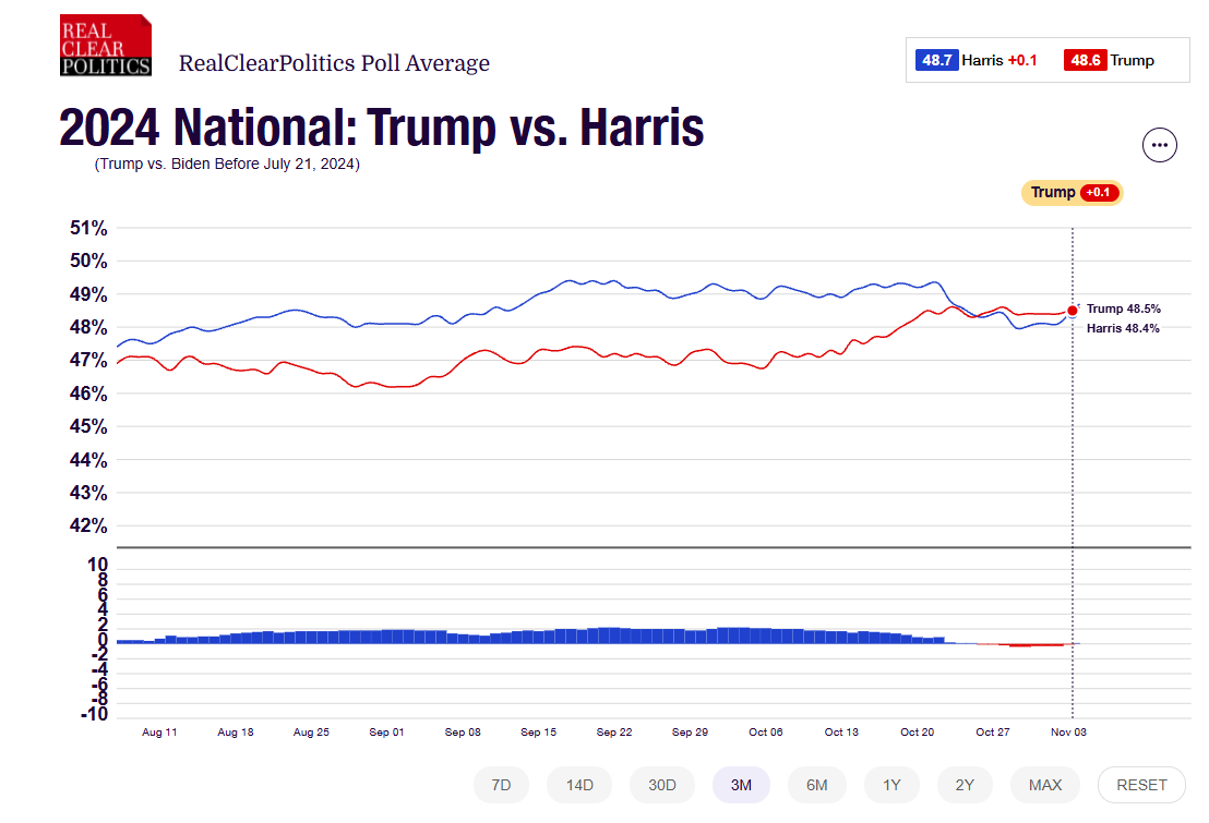 jdpoliticsZA's tweet photo. Late October is when polls starting collapsing for Harris, as they do for Dems in most years. 

This year is the opposite, Dems are clearly gaining the late momentum in several senate races https://t.co/3Ag9L2eJLL