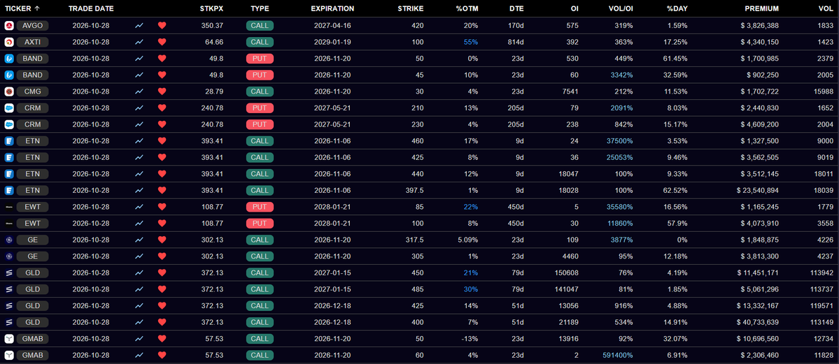 BullBear_Beacon's tweet photo. 10/28 flow
$AVGO sold calls
$AXTI sold calls
$BAND put spread
$CMG calls
$CRM sold puts
$ETN profit take C spread -> new C spread
$EWT put spread 👀
$GE sold call spread
$GLD profit take short C spread -> long C spread 👀
$GMAB insider trader whale profit take and small roll https://t.co/bhEod1G11K