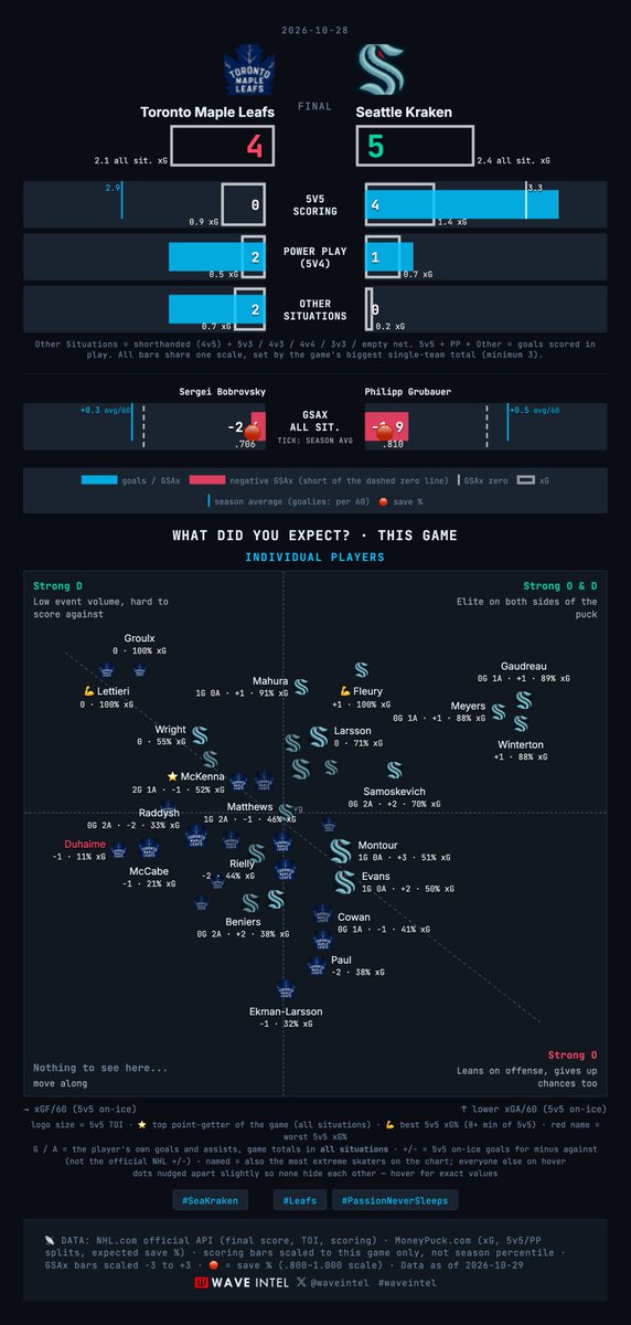 WaveIntel's tweet photo. 🏒 Game Recap — TOR 4 – SEA 5 

All-situations xG: TOR 2.1 · SEA 2.4

#Leafs #SeaKraken
more 👉🏼 https://t.co/B9wSrjJ4AC https://t.co/7KfdRWW01u