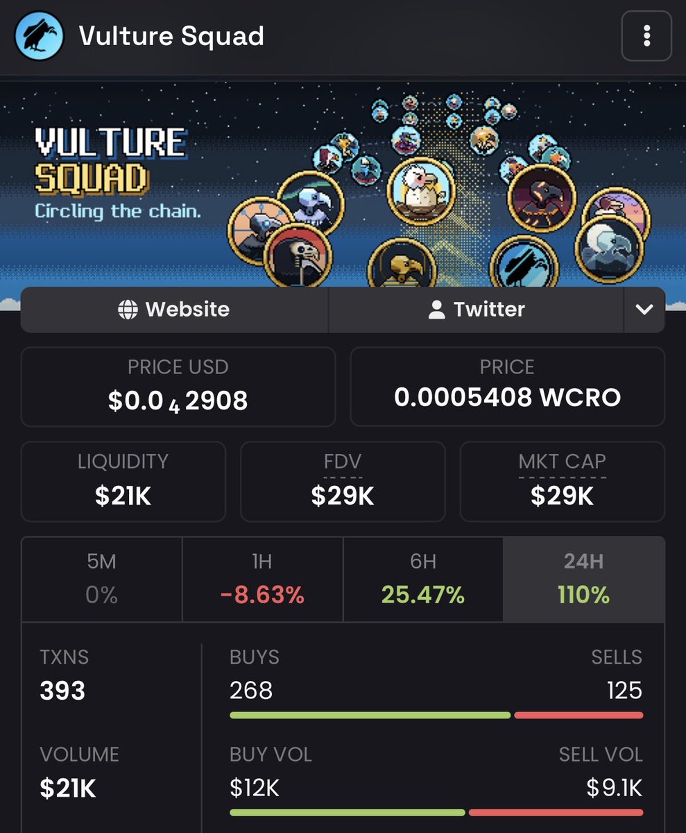DougieFresh1813's tweet photo. $VULT looks like it’s flocking on @CronosNetwork 

Launched on @wolfswapdotapp 

Team seems active and building @VULTsquad 

Personally bidding more here see where this goes 🤷‍♂️

$VULT

CA: 0x0b9914ce82991A6e1c934D407E05E4F57962511F https://t.co/2608se1Mkp