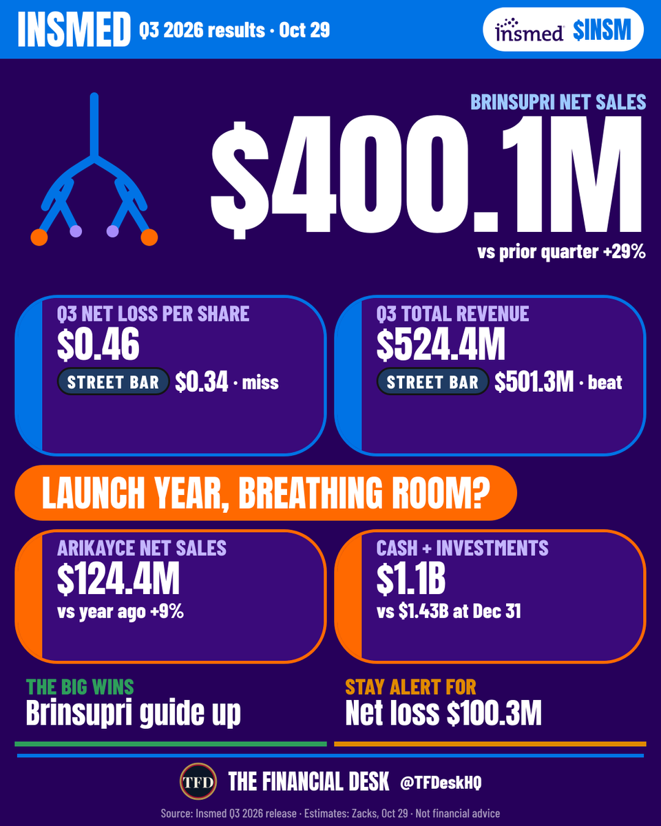 TFDeskHQ's tweet photo. Insmed's Brinsupri brought in $400.1M last quarter, up 29% from Q2. $INSM

Net loss per share $0.46 vs $0.34 est loss
Revenue $524.4M vs $501.3M est
2026 Brinsupri revenue guide raised to $1.35B to $1.4B https://t.co/F3352fUG4U
