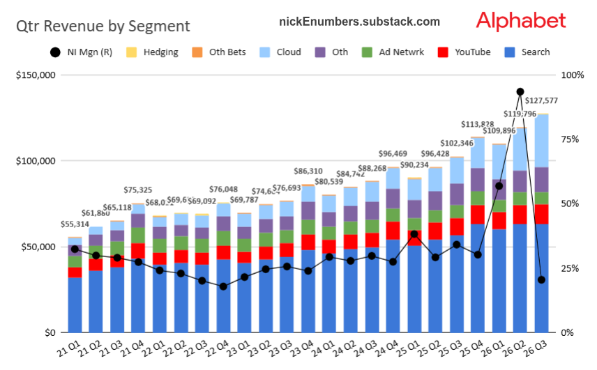 NickeNumbers's tweet photo. Quarterly Revenue by Segment and Net Income Margin + Operating Income for @Google
 
$GOOG   is impressive!🤯
🤔- $AMZN , $MSFT ,  $NVDA , $META , $ORCL
If you enjoy pls❤️and Repost♻️. https://t.co/Zgpn48HyHb