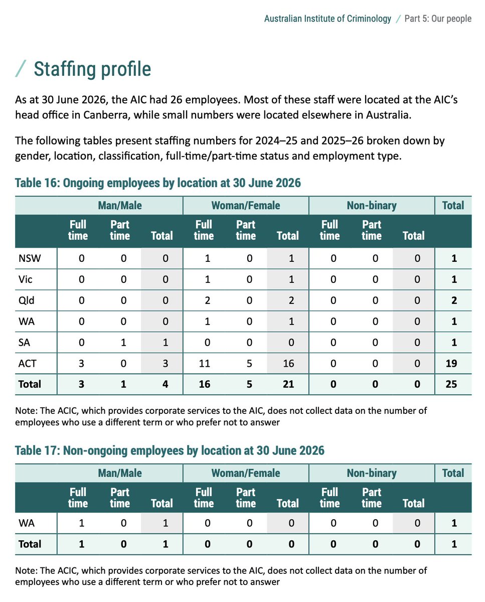 JamesLNuzzo's tweet photo. Yesterday, the Australian Institute of Criminology published its annual report, which includes information about staff. The Institute has 25 ongoing employees: 4 male and 21 female (84% female). https://t.co/poM9jciAho