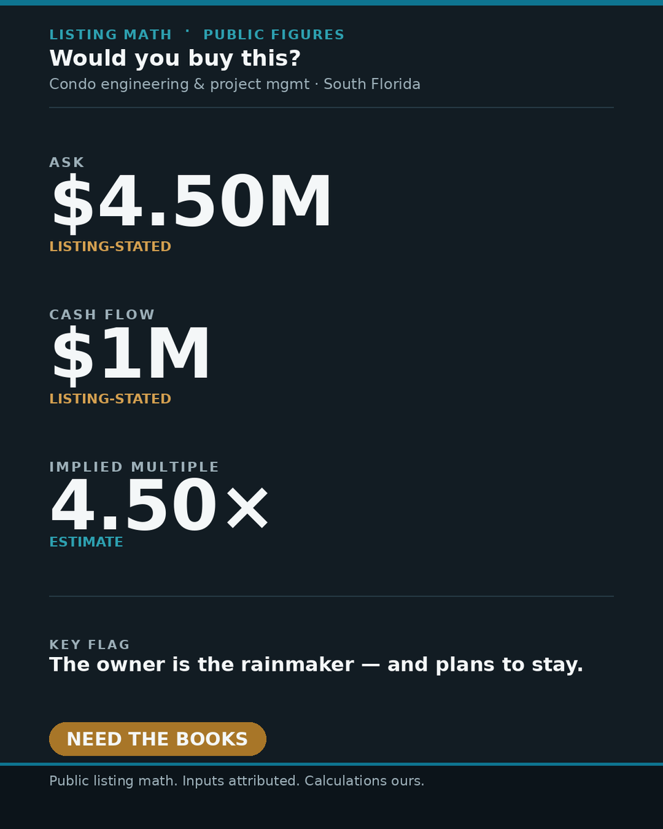 ListingMath's tweet photo. Would you buy this? Condo engineering &amp; PM firm, South FL, 9 staff, est. 2021.

Ask $4,500,000. Listed cash flow $1,000,000 = 4.50x (our math).

Verdict: NEED THE BOOKS. Flag: owner is the rainmaker.

Listing-stated, unverified. Not advice. https://t.co/FlHn5GLxOw