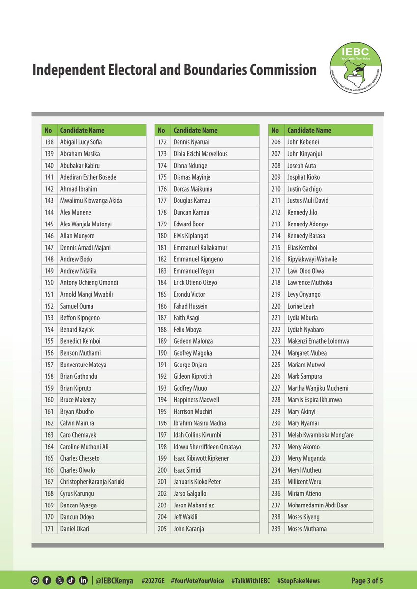 lindataifa's tweet photo. @DCI_Kenya You might want to take a look at this, @DCI_Kenya. Nigerian nationals listed in the applicant pool for @IEBCKenya CEO? How did non-citizens bypass basic system filters for a sensitive constitutional office? Could they possibly have illegally acquired Kenyan citizenship? 🤔 https://t.co/HKWcDyaB1E