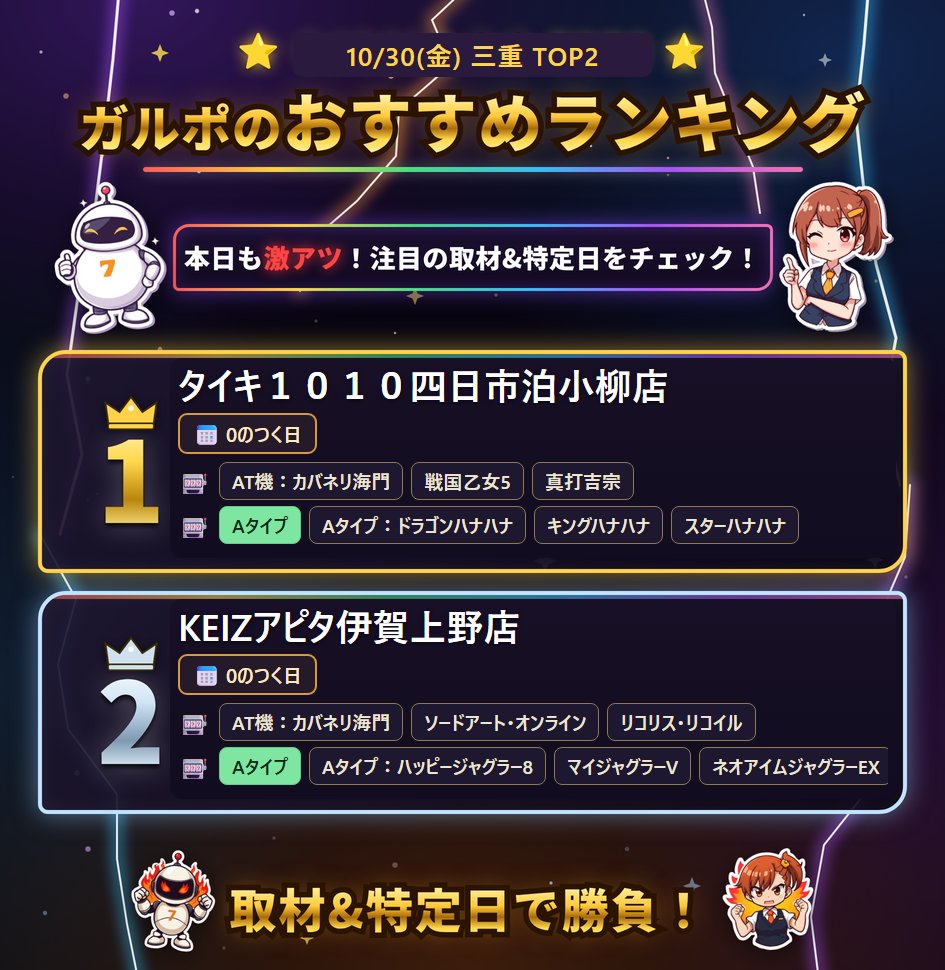 rmxedw's tweet photo. 【明日の狙い目】10/30(金) 三重🎰

🏆本命 タイキ１０１０四日市泊小柳店
📈0のつく日は平均9万枚オーバー（対象日n=6）
過去6回中5回プラス
🎰AT機：カバネリ海門／戦国乙女5／真打吉宗
🎯Aタイプ：ドラゴンハナハナ／キングハナハナ／スターハナハナ
🐴穴：鉄拳6／モンスターハンターライズ／ファンキー2KT／ミスタージャグラー

📊直近2か月(8/29〜)の実データから分析
👑本命→対抗→注目の順
📍取材店も上ほどおすすめ（下位は順不同）
※直近データからのおススメ機種
※機種実績は直近2か月・特定日（対象日合算）
※取材名・表記は公式スケジュールより転記

━━━━━━━━━━━━
⭐対抗 KEIZアピタ伊賀上野店
📈0のつく日は平均3万枚オーバー（対象日n=6）
過去6回中4回プラス
🎰AT機：カバネリ海門／ソードアート・オンライン／リコリス・リコイル
🎯Aタイプ：ハッピージャグラー8／マイジャグラーV／ネオアイムジャグラーEX
🐴穴：ダークハイビ／モンスターハンターライズ／マイジャグラーVI／アレックス

#スロット #三重スロット #スロット好きと繋がりたい