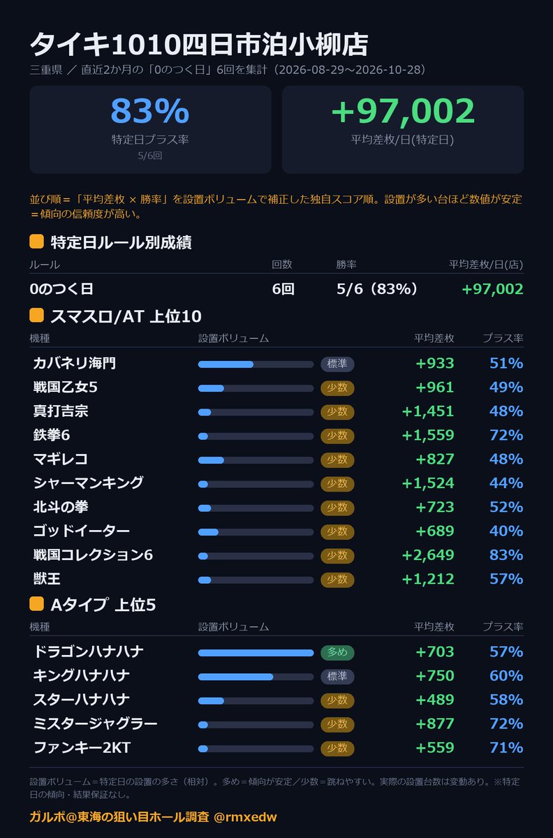 rmxedw's tweet photo. 【明日の狙い目】10/30(金) 三重🎰

🏆本命 タイキ１０１０四日市泊小柳店
📈0のつく日は平均9万枚オーバー（対象日n=6）
過去6回中5回プラス
🎰AT機：カバネリ海門／戦国乙女5／真打吉宗
🎯Aタイプ：ドラゴンハナハナ／キングハナハナ／スターハナハナ
🐴穴：鉄拳6／モンスターハンターライズ／ファンキー2KT／ミスタージャグラー

📊直近2か月(8/29〜)の実データから分析
👑本命→対抗→注目の順
📍取材店も上ほどおすすめ（下位は順不同）
※直近データからのおススメ機種
※機種実績は直近2か月・特定日（対象日合算）
※取材名・表記は公式スケジュールより転記

━━━━━━━━━━━━
⭐対抗 KEIZアピタ伊賀上野店
📈0のつく日は平均3万枚オーバー（対象日n=6）
過去6回中4回プラス
🎰AT機：カバネリ海門／ソードアート・オンライン／リコリス・リコイル
🎯Aタイプ：ハッピージャグラー8／マイジャグラーV／ネオアイムジャグラーEX
🐴穴：ダークハイビ／モンスターハンターライズ／マイジャグラーVI／アレックス

#スロット #三重スロット #スロット好きと繋がりたい