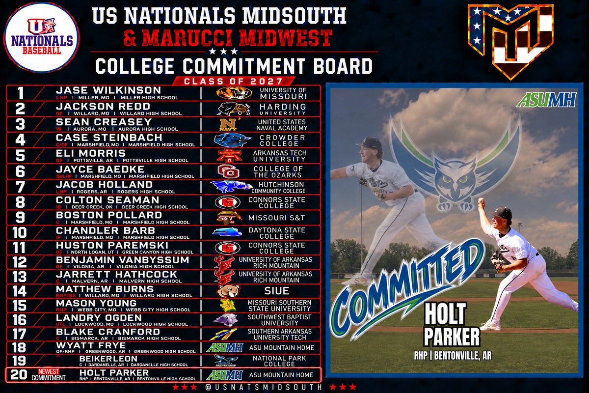 MarucciMidwest's tweet photo. Congrats to Trenton Perry as he commits to Connors State.  Looking forward to watching his progression. Trenton is going to have a massive senior year!
#committed
@TrentonPerry_10 
@MMWArkansas 
@usnatsmidsouth 
@JTBaker51 
@CPB777 https://t.co/yxsMVGoYFJ