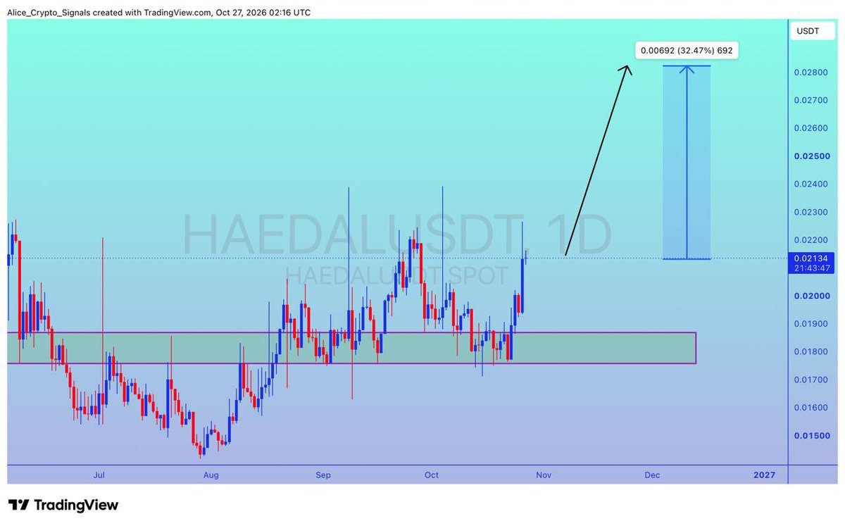 mannuelmate1's tweet photo. $HEADAL
UPDATE
#HEADAL is moving as predicted. Already 50%+ gain so far. ✍🏻
This is how we are cashing Market in VIP Room 👩💻👩💻👩💻
Join us today and start enjoying from day first 🤑🤑🤑
Already biggest discount offer available 70 USDT for lifetime Package✅
Click 👇🏿👇🏿 to join our free signals group.
https://t.co/peCMbXtksT
$xrp $btc $fil $icp $iran $NFE
$TSLA $EOSE $IREN $NBIS $RKLB $LMND $SOFI