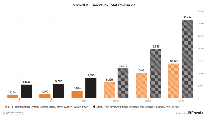 Dragon21Soul's tweet photo. MRVL + LITE: A Potential AI Networking PowerhouseA combination of Marvell ($MRVL) and Lumentum ($LITE) could generate over $45 billion in annual revenue by 2029 — positioning the combined entity as one of the largest AI networking suppliers outside of NVIDIA ($NVDA) and Broadcom ($AVGO).
What’s particularly interesting: Lumentum is actually expected to grow faster than Marvell. The deal would bring custom AI chips and optical interconnects under one roof, creating a more vertically integrated player in the high-speed AI infrastructure space.