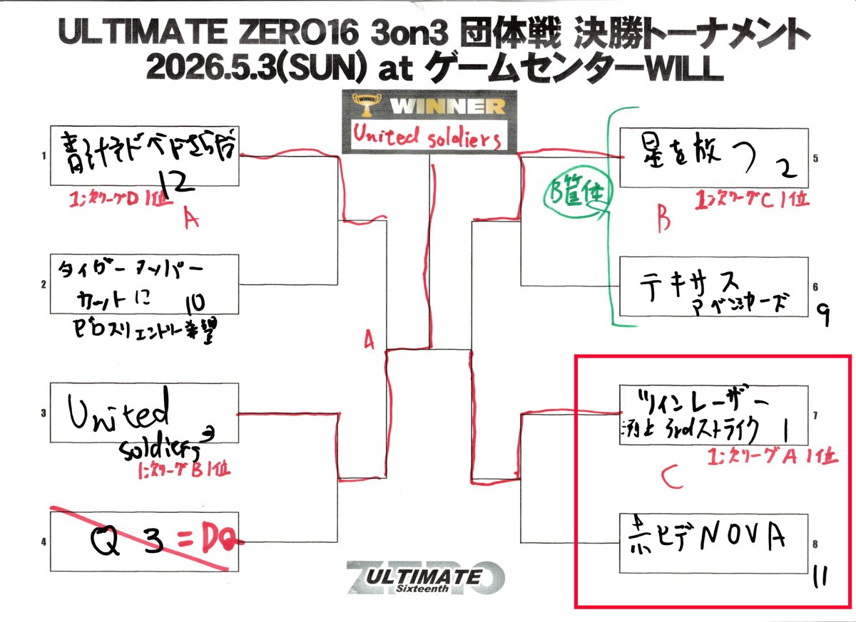 version_zero3's tweet photo. UZ16団体戦 次回土曜日にアップ予定の動画は決勝トーナメント1回戦になります。
長かったZERO3FES動画もいよいよ最後のフェーズに入りました。

※決勝トーナメント第1試合
「ツインレーザー渕上3rdストライクvs赤ヒデNOVA」
の試合ですが、決勝Tの進行を急遽増台した理由で録画漏れとなってしまいました(C筐体)
楽しみにしていた視聴者様にお詫び申し上げます。