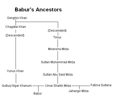 SimpleMan420's tweet photo. @ibeenyoung_ They are thinking 9 Generation (Mongols)  and 7 generation (Mongols Turkified) are suddenly Turkic.

While Akbar to Jahangir all Married Rajput wives and their Children became rulers.

So in the end Claim should be of Mongolians and Indo-Persian architecture. https://t.co/5A5ikrcXin