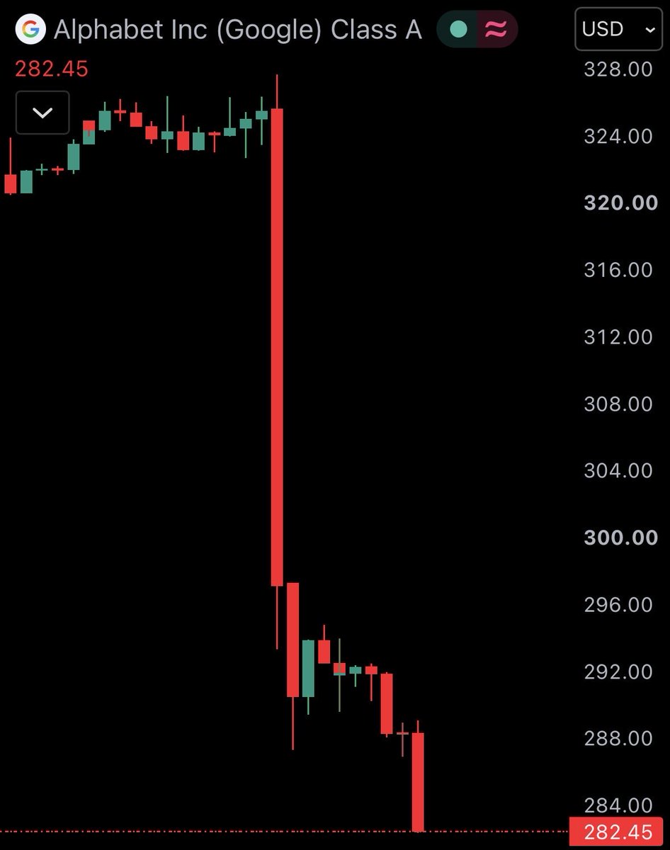 WatcherGuru's tweet photo. JUST IN: Google $GOOGL crashes over 13% at open. https://t.co/J7Dmhzaypz