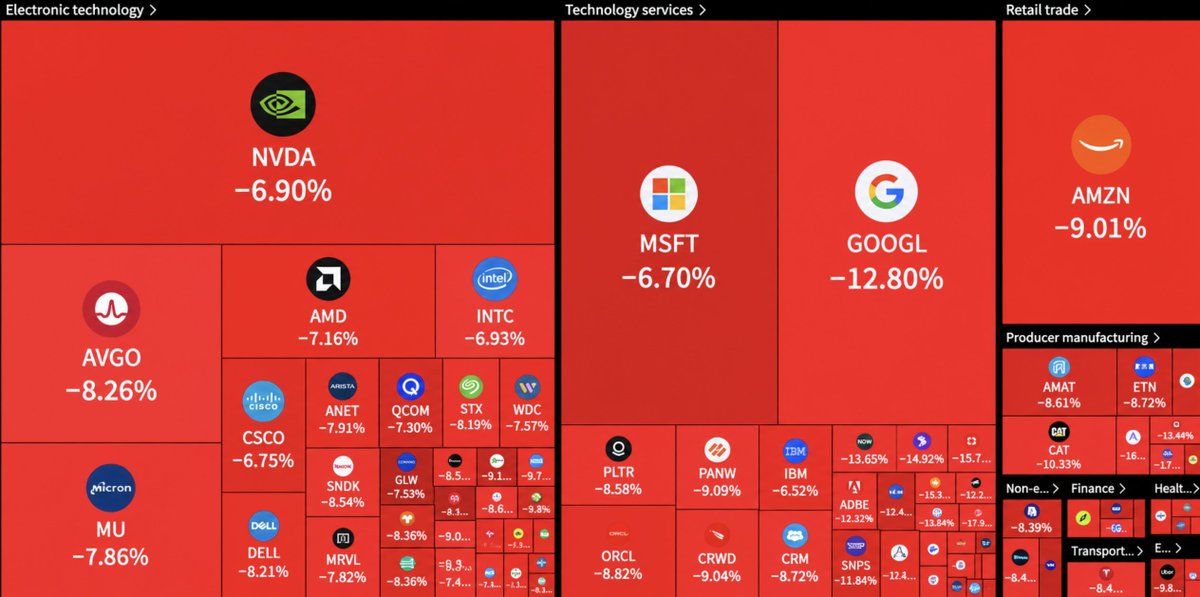cryptorover's tweet photo. 🚨 $470 BILLION WIPED OUT FROM THE U.S. STOCK MARKET AT THE OPEN AS PCE INFLATION HITS A 4-MONTH HIGH.

December rate hike fears are surging. https://t.co/eXZIdBvzt5
