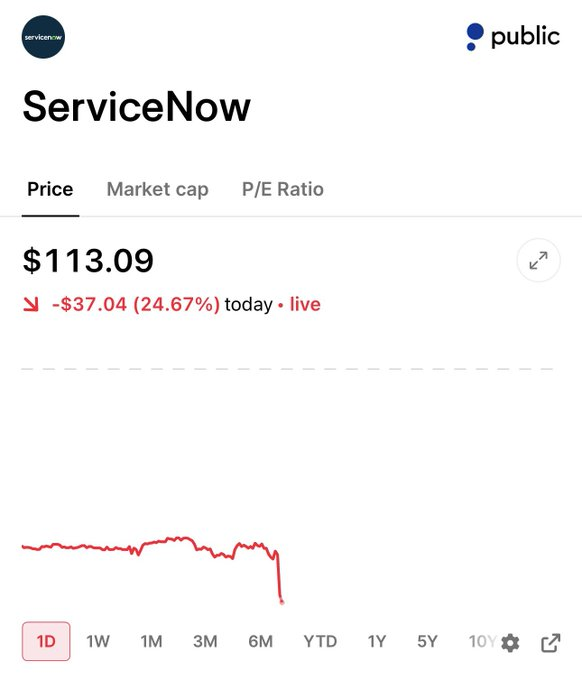 Dragon21Soul's tweet photo. $NOW (ServiceNow) is down ~20–25% in after-hours/premarket trading and is on pace for its worst single trading day on record  — triggered by mixed Q3 results (revenue beat but EPS miss + softer guidance/backlog concerns). https://t.co/A47eYlas5I