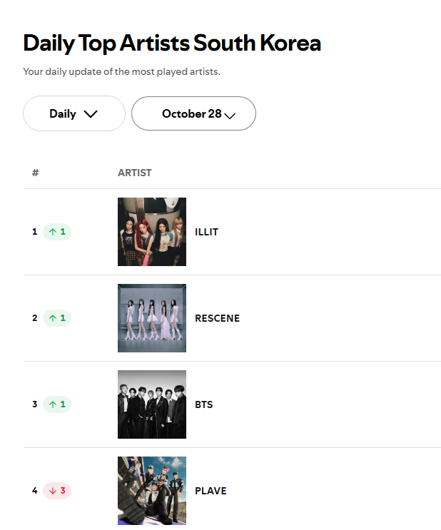 kchartsmaster's tweet photo. ILLIT reaches #1 on Spotify Daily Top Artists South Korea chart. https://t.co/bdZ51KiriL