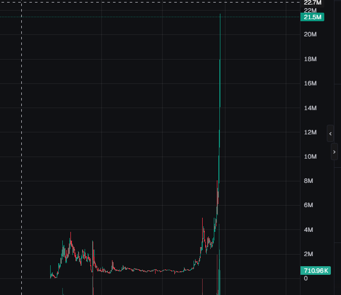 cryptoovault's tweet photo. solana:4kjruqGHDsSqkMdFfCjV7Vb62HPFhtXyWc2t6JpQzDnz This is the GTA 6 Runner. 21,5 million market cap! https://t.co/9ea3DfKxIl