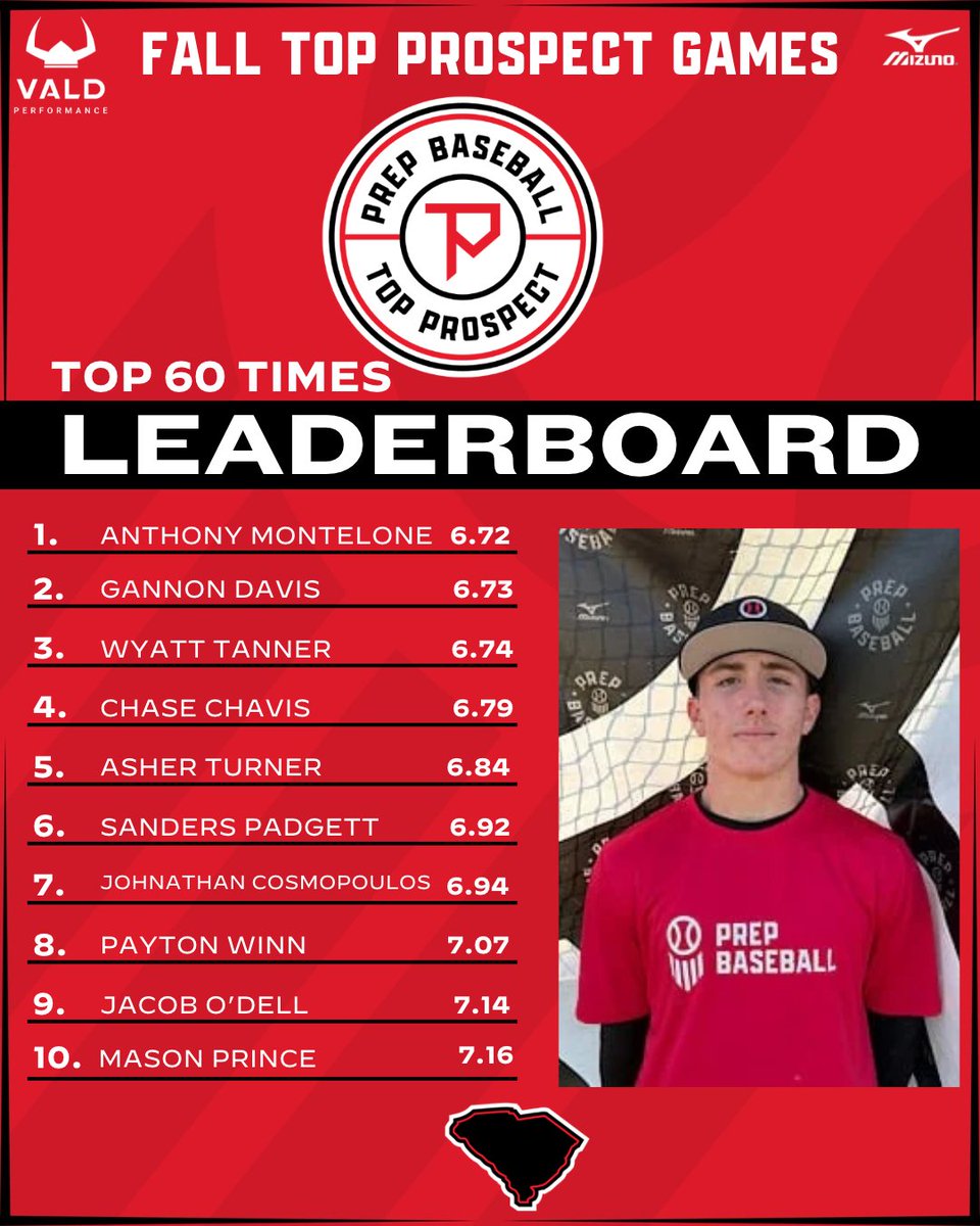 PrepBaseball_SC's tweet photo. 💨𝐕𝐚𝐥𝐝 𝐀𝐭𝐡𝐥𝐞𝐭𝐢𝐜 𝐓𝐞𝐬𝐭𝐢𝐧𝐠 𝐌𝐞𝐭𝐫𝐢𝐜𝐬💨: 𝟐𝟎𝟐𝟔 𝐅𝐚𝐥𝐥 𝐓𝐨𝐩 𝐏𝐫𝐨𝐬𝐩𝐞𝐜𝐭 𝐆𝐚𝐦𝐞𝐬

Complete statistics and leaderboards from the 2026 SC Fall Top Prospect Games!! 📊

🔗: https://t.co/v3nKnB3dah

#FallTPG26 #PBSCisThere #BeSeen #Athletes https://t.co/jjtpt8pYcp