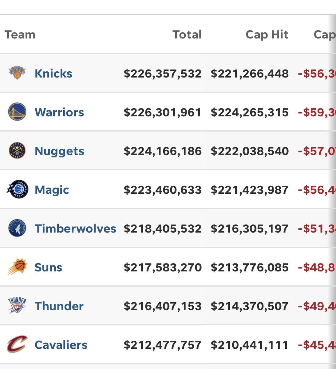 OrlandoMan407's tweet photo. The Magic have the fourth most expensive roster in NBA. This ownership is not gonna pay the luxury tax for a mid team. Be prepared for some of your favorite Magic players to get moved if wins don’t start coming. https://t.co/Kjcqd1dkvu