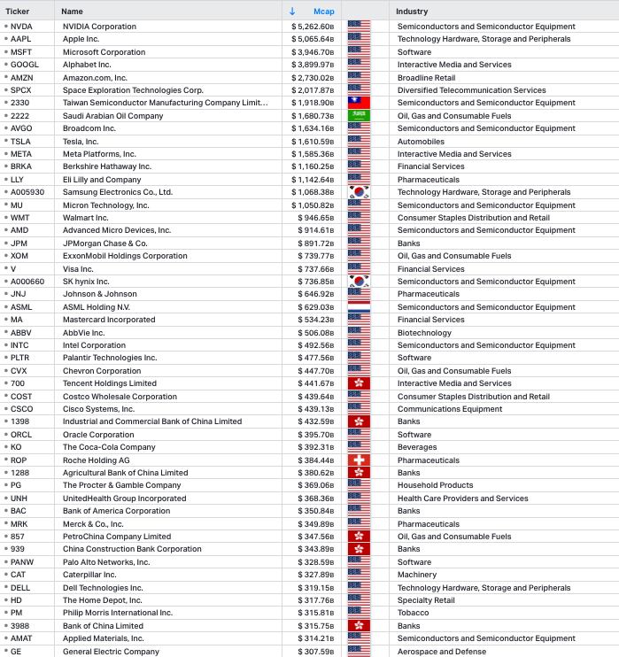 MarioNawfal's tweet photo. 🇨🇳 Wasn't this supposed to be the "Chinese Century"?

Largest 50 companies in the world right now ⬇️

Source: @KoyfinCharts / Writer: Michael https://t.co/wlA88xAZAX