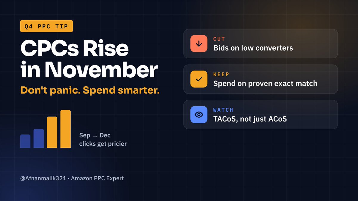 Afnanmalik321's tweet photo. CPCs on Amazon usually climb in November.

Don’t panic and cut bids on your best keywords. That’s when buyers are ready.

Cut bids on low converters
Keep spend on proven exact match
Watch TACoS, not just ACoS

#AmazonPPC #AmazonSeller https://t.co/Wb6VUcGuWi