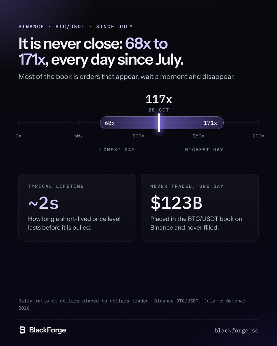 blackforge_so's tweet photo. 117x. That is how much more was placed than traded in the Binance $BTC book on 28 Oct.

$124B of orders in, $1.1B filled. Since July every day sits between 68x and 171x. https://t.co/dZ5kRNb1Za