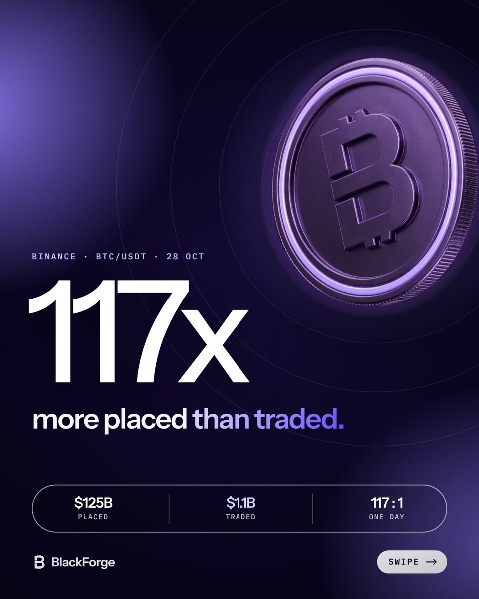 blackforge_so's tweet photo. 117x. That is how much more was placed than traded in the Binance $BTC book on 28 Oct.

$124B of orders in, $1.1B filled. Since July every day sits between 68x and 171x. https://t.co/dZ5kRNb1Za