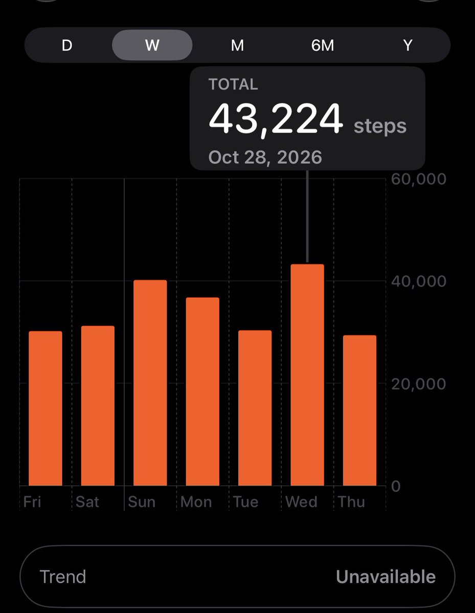 raynyydays's tweet photo. ifnore the graph on yesterday i actually got 43k but it was when i got my new phone so it reset my steps and i had to do an extra 10k to keepmy streak https://t.co/ZTMK3nmZAs