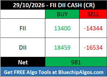 FII_DII_Nifty's tweet photo. 29/10/2026  - FII DII Cash data                                                                                                                                                                                                             

Net: Positive 🟢 

#FIIdata #DIIdata #FIIoptions #openinterest #optionstrading #optionsdata #nifty #sensex #options #OptionsTrader #Derivatives #CallOption #PutOption #daytrading