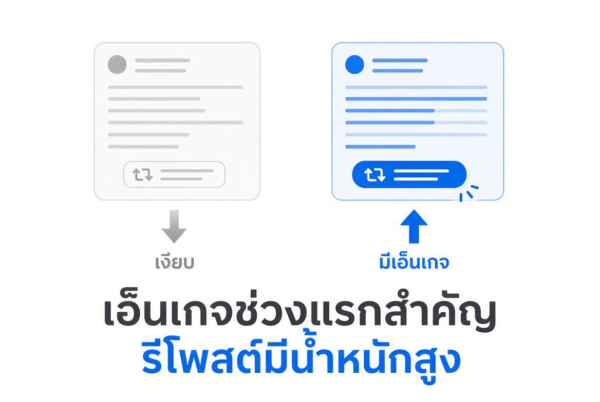 thasnai's tweet photo. 🚀 ทำไมบางโพสต์ถึงขึ้น ทำไมบางโพสต์ถึงเงียบ

อัลกอริทึมของ X ไม่ได้สุ่ม แต่ดูจากพฤติกรรมผู้ใช้เป็นหลัก ดังนี้:

1.  เอ็นเกจในช่วงแรกสำคัญมาก ถ้าโพสต์ได้ไลก์ รีโพสต์ หรือคอมเมนต์เร็ว ๆ ใน 15–30 นาทีแรก จะมีโอกาสถูกดันให้คนอื่นเห็นมากขึ้น

2.  ประเภทของเอ็นเกจมีน้ำหนักไม่เท่ากัน
•  รีโพสต์และบุ๊กมาร์ก มีน้ำหนักสูง
•  ไลก์รองลงมา
•  การดูโพสต์นาน ๆ (dwell time) ก็ส่งผล

3.  เนื้อหาที่คนสนใจ โพสต์ที่ตรงกับความสนใจของผู้ติดตามหรือคนที่เคยมีปฏิสัมพันธ์ด้วย จะถูกแสดงมากกว่า

4.  มีภาพหรือคลิปช่วยได้ โพสต์ที่มีสื่อมักได้ยอดวิวมากกว่าโพสต์ข้อความอย่างเดียว

5.  ความสดใหม่ โพสต์ใหม่จะถูกแสดงก่อน แต่ถ้ามีเอ็นเกจดี จะถูกดันต่อเนื่องได้นานขึ้น

6.  คุณภาพของผู้ติดตาม ถ้ามีคนที่เคยมีปฏิสัมพันธ์กับคุณบ่อย ๆ ระบบจะมองว่าโพสต์ของคุณน่าสนใจกว่า

📌 สรุป :
โพสต์ที่คนมีส่วนร่วมเร็วและต่อเนื่อง จะถูกแสดงมากขึ้น
โพสต์ที่เงียบในช่วงแรก มักจะเงียบต่อไป
ลองสังเกตโพสต์ที่ขึ้นของตัวเองดูครับ จะเห็นรูปแบบชัดเจน
