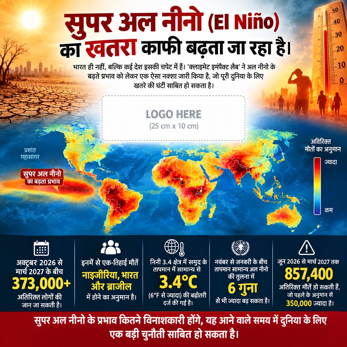 Hsbharatlive's tweet photo. ➡️ सुपर अल नीनो का बढ़ता खतरा, दुनिया पर मंडरा रहा भीषण गर्मी का संकट
➡️ भारत समेत कई देशों में गर्मी से मौतों का खतरा बढ़ने की आशंका
➡️ अक्टूबर 2026 से मार्च 2027 तक 3.73 लाख से अधिक अतिरिक्त मौतों का अनुमान

➡️ नाइजीरिया, भारत और ब्राजील पर गंभीर प्रभाव पड़ने की आशंका https://t.co/MxaPhEIg8C