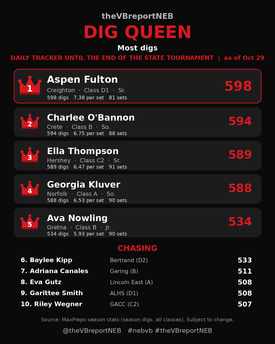 theVBreportNEB's tweet photo. 👑 theVBreportNEB Dig Queen (Digs)
Daily tracker until the end of the state tournament

1. Aspen Fulton, Creighton 598
2. Charlee O'Bannon, Crete 594
3. Ella Thompson, Hershey 589
4. Georgia Kluver, Norfolk 588
5. Ava Nowling, @DragonVB1 534

#nebvb #theVBreportNEB https://t.co/6nhx0L5AsA