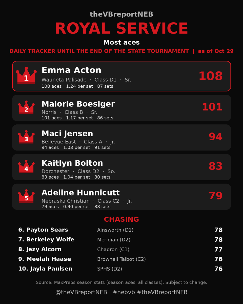 theVBreportNEB's tweet photo. 👑 theVBreportNEB Royal Service (Aces)
Daily tracker until the end of the state tournament

1. Emma Acton, W-P 108
2. Malorie Boesiger, @NorrisTitanVB 101
3. Maci Jensen, Bellevue E. 94
4. Kaitlyn Bolton, Dorchester 83
5. Adeline Hunnicutt, Neb. Chr. 79

#nebvb #theVBreportNEB https://t.co/DEohEwJSLN