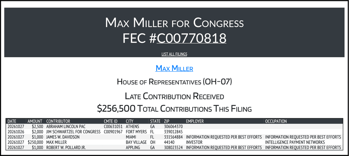 CATargetBot0001's tweet photo. NEW FEC F6
MILLER, MAX (REP-Inc) #OH07
$256,500 From 5 Transactions
https://t.co/VlcJVTSNwu https://t.co/vh2u5m4JSt