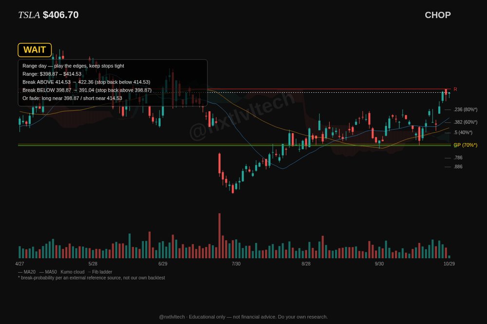 nxtlvltech's tweet photo. Elon Musk compared the price of Apple's Mac Studio to a Tesla, suggesting the latter is relatively affordable. $TSLA
Educational, not advice. #Trading #NxTLvLTech #SmallBusinessMonth https://t.co/0QPL8m2VIt