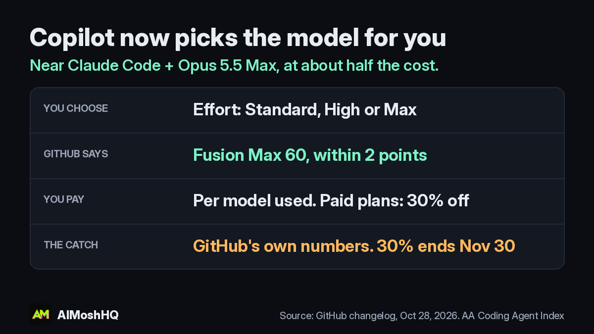 AIMoshHq's tweet photo. Copilot users: stop picking a model for every task.

New Copilot Fusion picks for you. You just choose effort: Standard, High or Max.

The real news: GitHub says Fusion Max lands within 2 points of Claude Code + Opus 5.5 Max at about half the cost per task. https://t.co/XISibPyPag