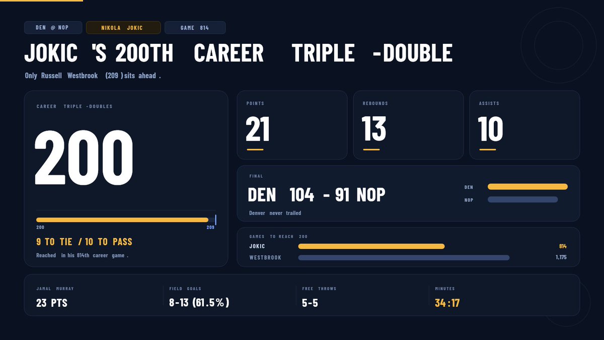 flexlayer's tweet photo. Jokić's 200th career TD: 21/13/10 on 8-13 FG in DEN's 104-91 at NOP. Only Westbrook (209) is ahead — Jokić hit 200 in game 814 vs Russ's 1,175. Murray 23; 9 TDs from the record.

@KnuppelRodney https://t.co/kuRYffwSSn https://t.co/YDaQN6ksbV