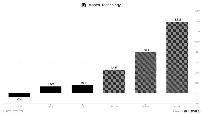 Dragon21Soul's tweet photo. Marvell Technology ($MRVL) has outlined ambitious long-term targets, projecting operating margins of 44–46% by fiscal 2031 (alongside revenue of $70–90 billion). Analyst models and management guidance imply substantial profit expansion—potentially approaching ~$14 billion in operating profit in the later years of the decade—as the company scales its custom silicon, interconnect, and optical businesses. 

This growth trajectory is fueled by sustained AI infrastructure spending from hyperscalers such as Alphabet ($GOOGL) and Microsoft ($MSFT). Against that backdrop, reports of advanced talks for Marvell to acquire Lumentum ($LITE) make strategic sense: securing laser and optical-component capacity would help address supply constraints in high-speed optical interconnects critical for AI data centers.