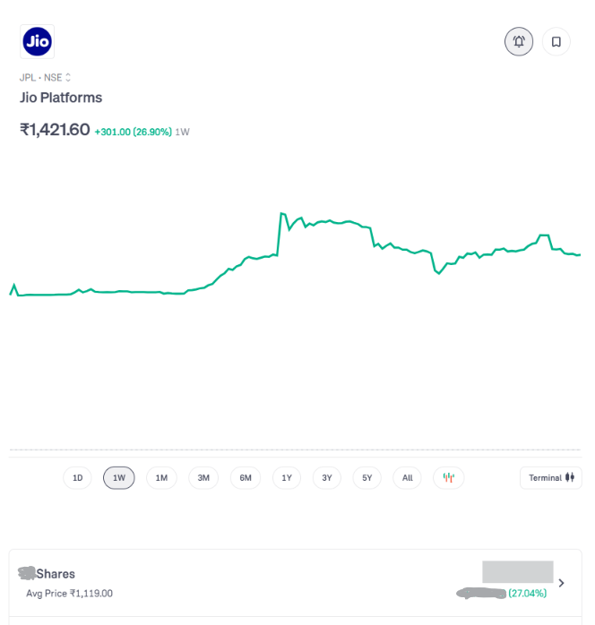 dhanush__dk's tweet photo. Jio Platforms IPO

Question for people who got allotment:

Are you still holding, booking partial profits, or already out?

Curious what the actual plan was vs what the green number is doing to it.

#JioIPO  #JioIPOlisting  @reliancejio  @_groww  @zerodha https://t.co/U0WTVvdd93