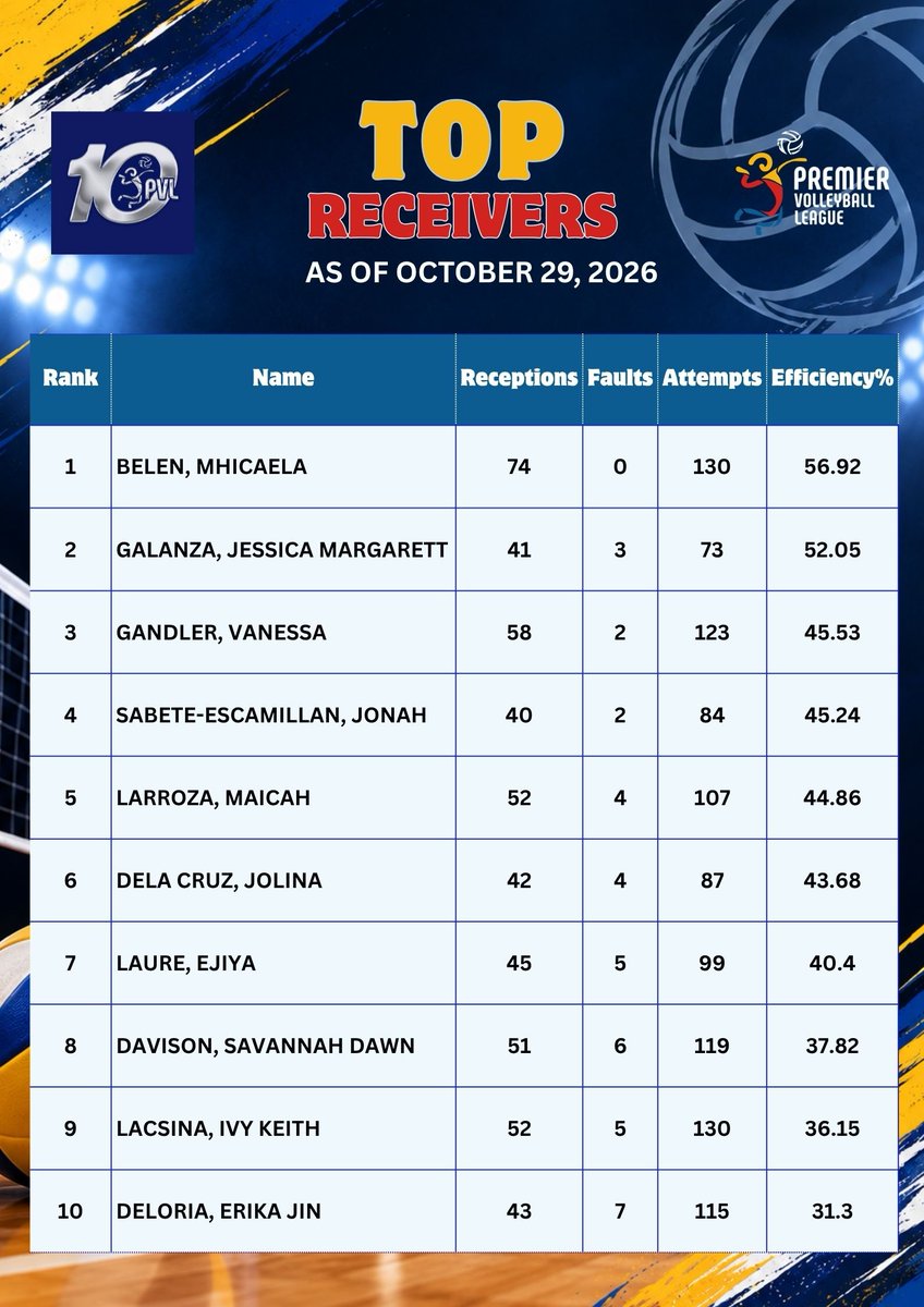 _pvlstats's tweet photo. TOP RECEIVERS
AS OF OCTOBER 29, 2026

#PVL2026
#PVL10 https://t.co/G3fGz4RDb5