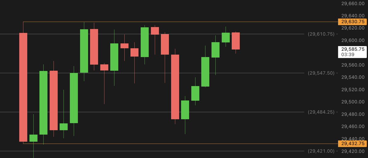 atraveller_'s tweet photo. Good morning for the team in @OnlyGainSociety ! total of +100pts captured between Asia and NY sessions!

Totally free to join!

$SPY $QQQ https://t.co/IyI3iUN2Ge