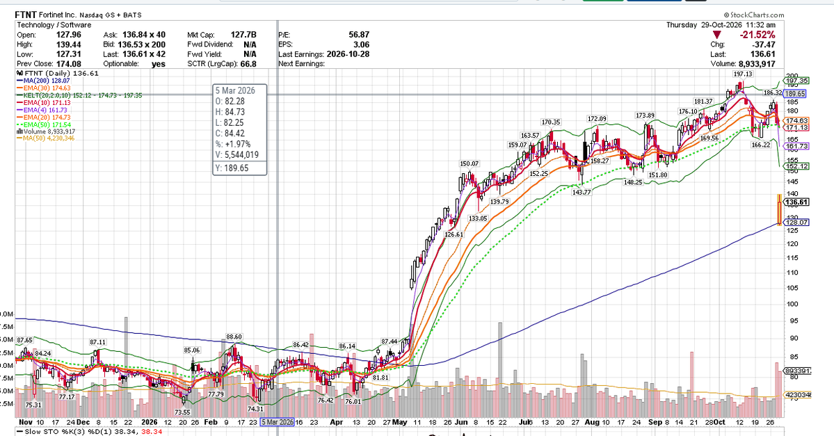 dreamtreestocks's tweet photo. FTNT - up 130% year to date.  Earnings good but not perfect.  Might be a good time to buy the pullback.  Down over 20% right now looks like beginning stages of a reverse hammer. https://t.co/llDeTV6Pvm
